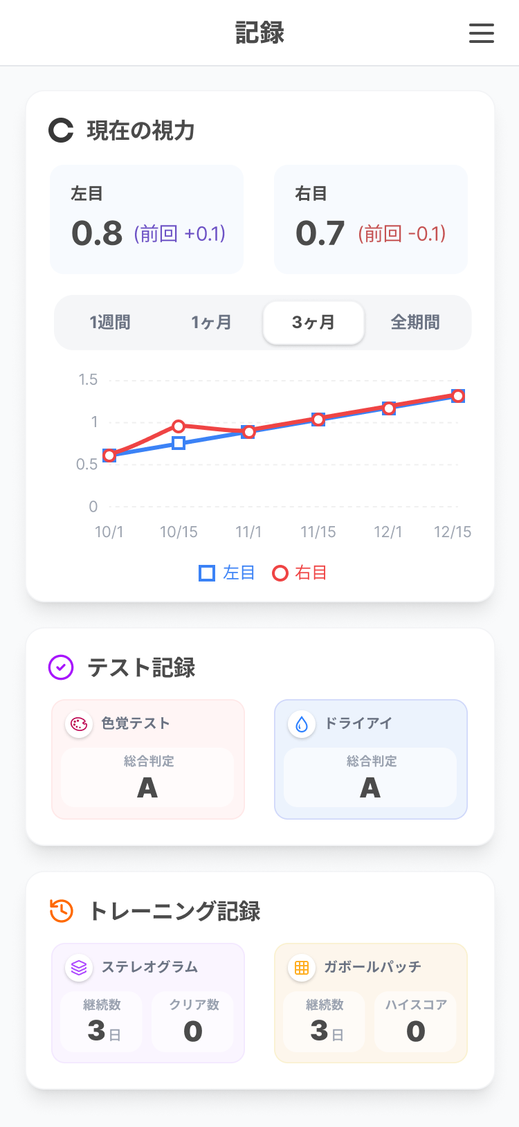左右の現在の視力と期間別の推移グラフを表示する実際の記録画面